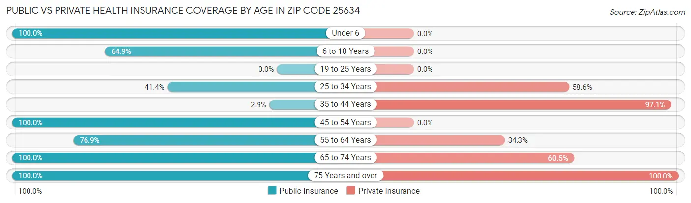 Public vs Private Health Insurance Coverage by Age in Zip Code 25634