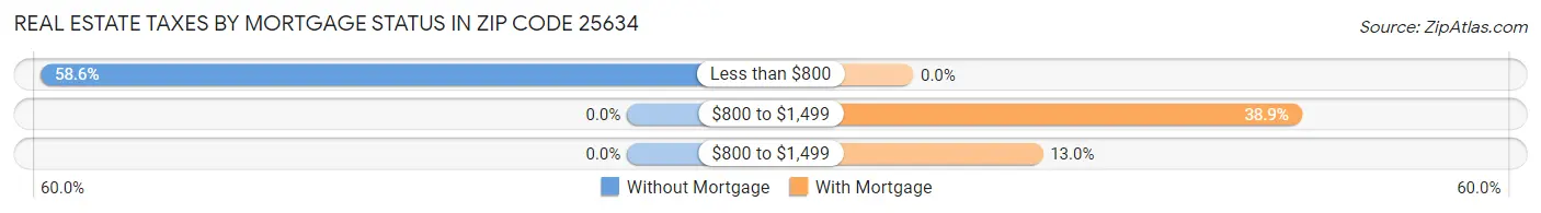 Real Estate Taxes by Mortgage Status in Zip Code 25634