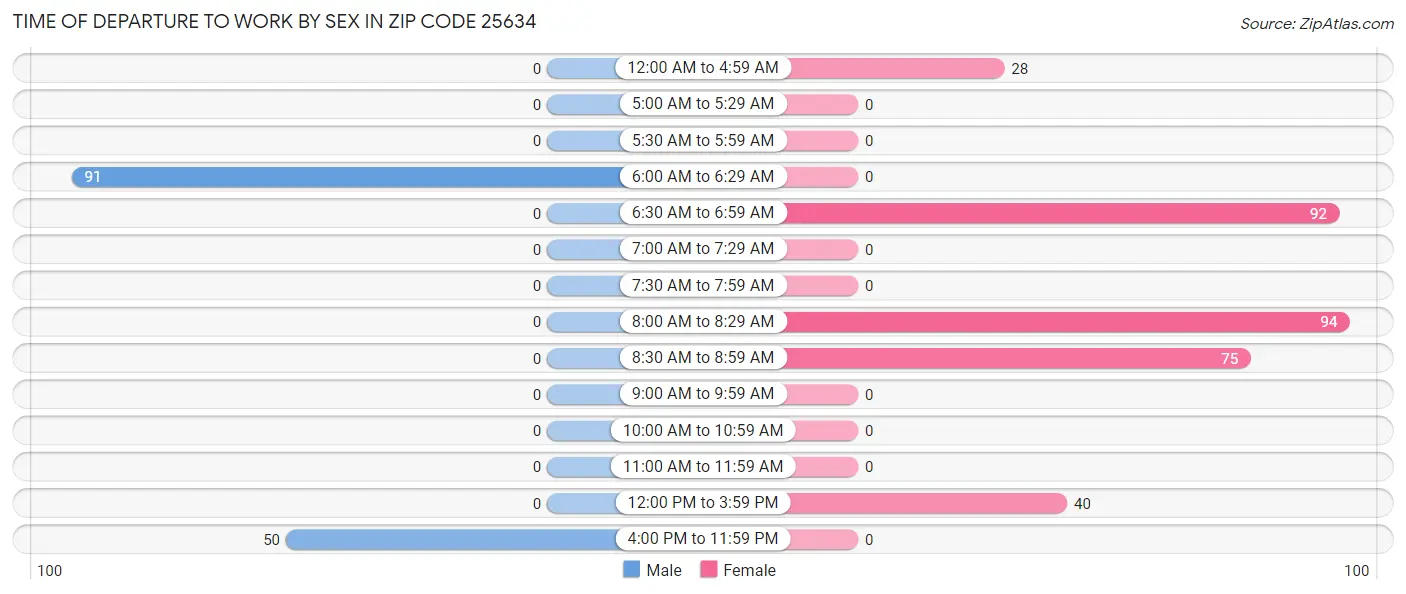Time of Departure to Work by Sex in Zip Code 25634