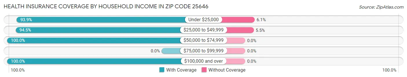 Health Insurance Coverage by Household Income in Zip Code 25646
