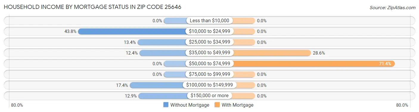 Household Income by Mortgage Status in Zip Code 25646