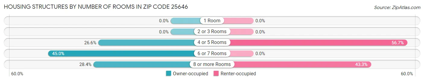 Housing Structures by Number of Rooms in Zip Code 25646