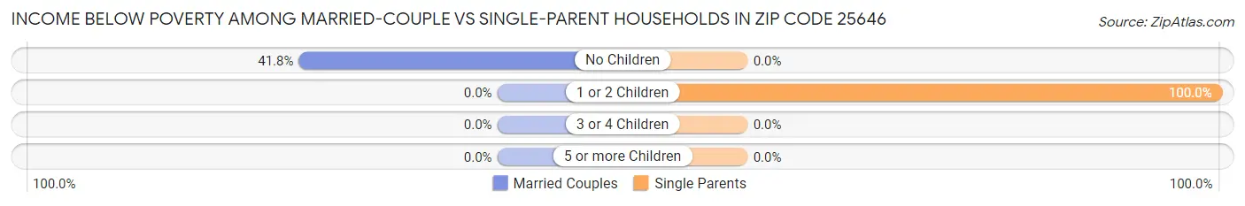Income Below Poverty Among Married-Couple vs Single-Parent Households in Zip Code 25646