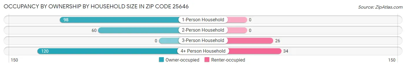Occupancy by Ownership by Household Size in Zip Code 25646