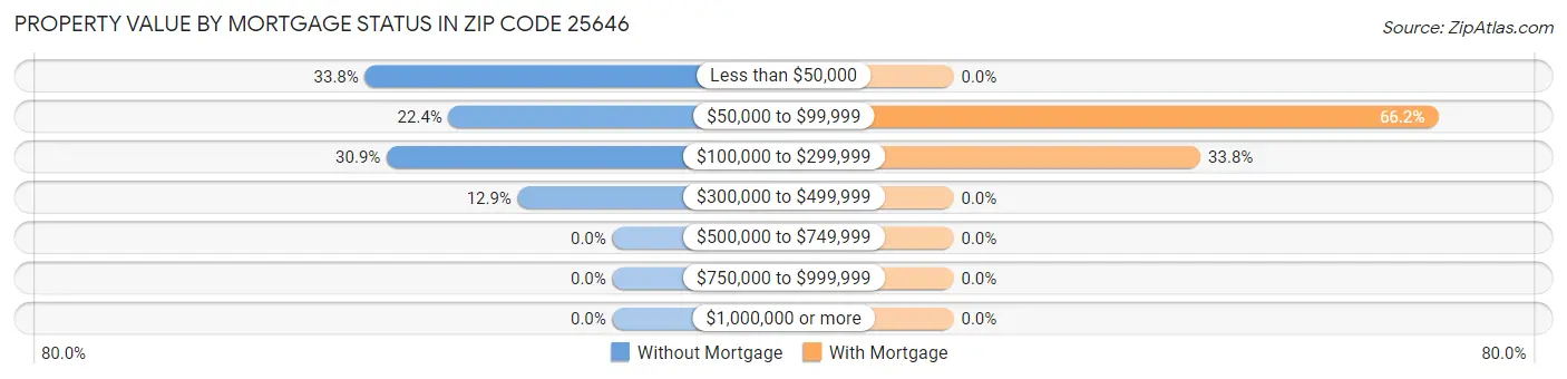 Property Value by Mortgage Status in Zip Code 25646