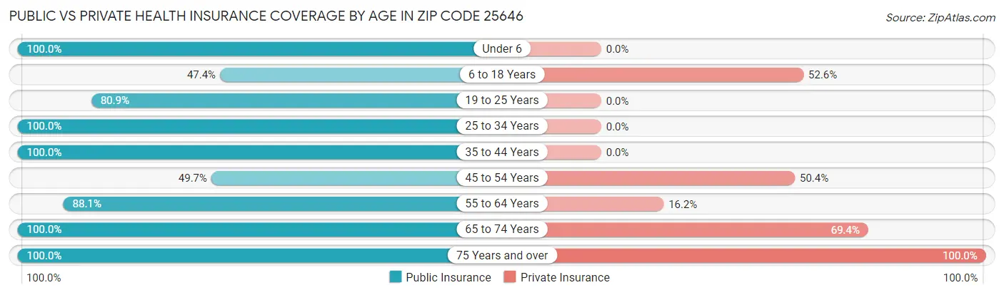 Public vs Private Health Insurance Coverage by Age in Zip Code 25646