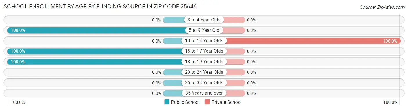 School Enrollment by Age by Funding Source in Zip Code 25646