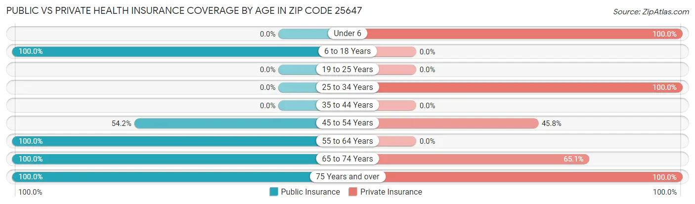 Public vs Private Health Insurance Coverage by Age in Zip Code 25647