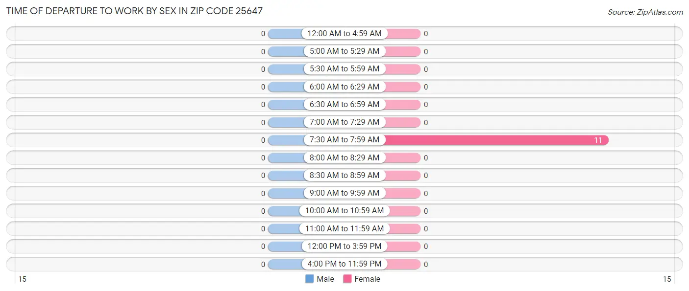 Time of Departure to Work by Sex in Zip Code 25647