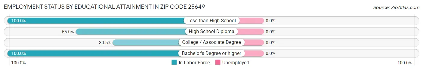 Employment Status by Educational Attainment in Zip Code 25649