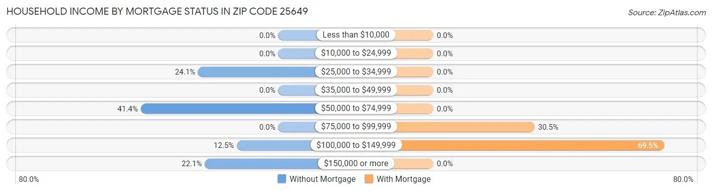 Household Income by Mortgage Status in Zip Code 25649
