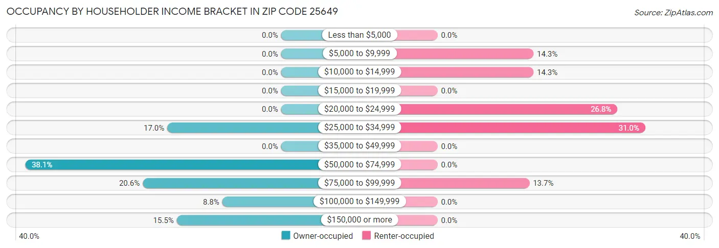 Occupancy by Householder Income Bracket in Zip Code 25649