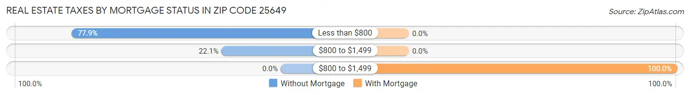 Real Estate Taxes by Mortgage Status in Zip Code 25649