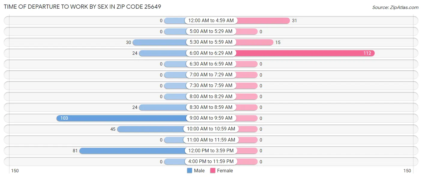 Time of Departure to Work by Sex in Zip Code 25649