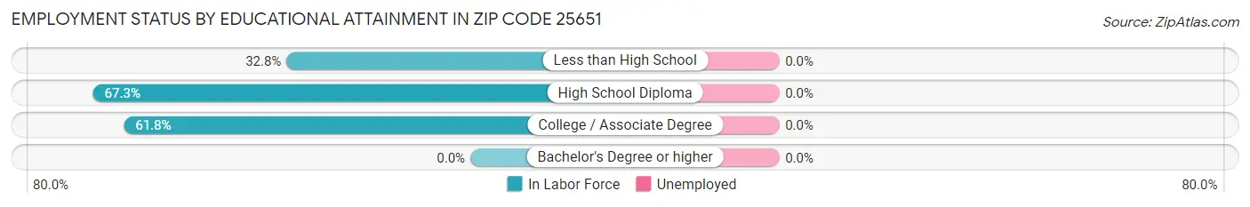 Employment Status by Educational Attainment in Zip Code 25651