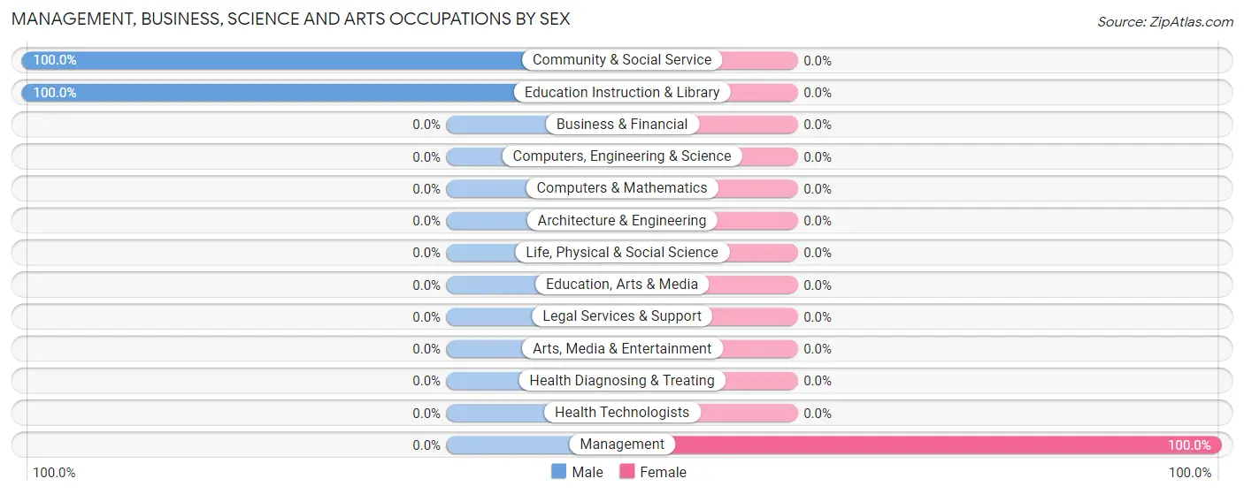Management, Business, Science and Arts Occupations by Sex in Zip Code 25652