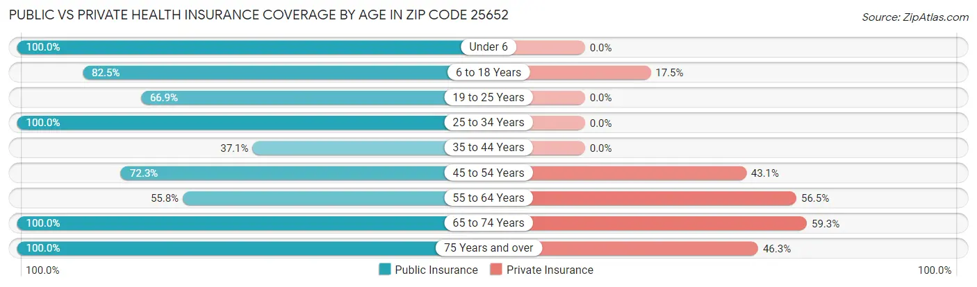 Public vs Private Health Insurance Coverage by Age in Zip Code 25652