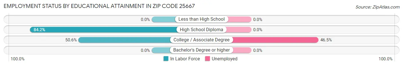 Employment Status by Educational Attainment in Zip Code 25667