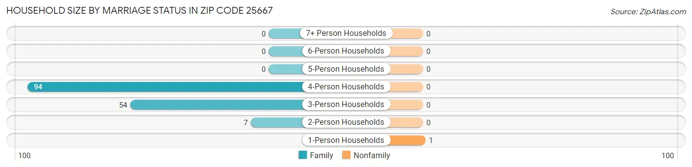 Household Size by Marriage Status in Zip Code 25667