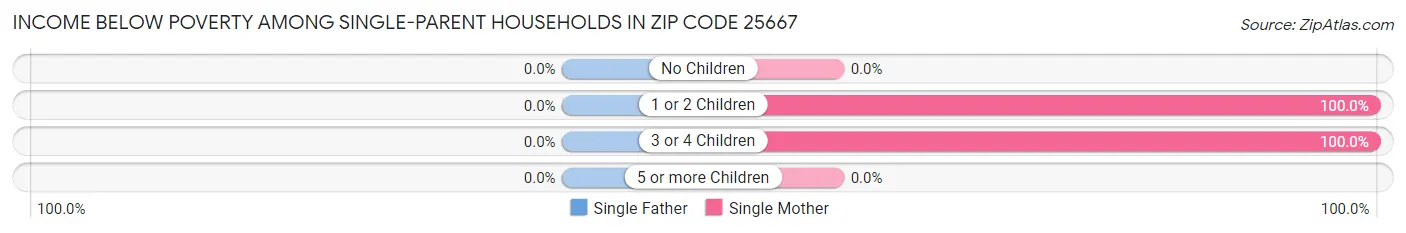 Income Below Poverty Among Single-Parent Households in Zip Code 25667