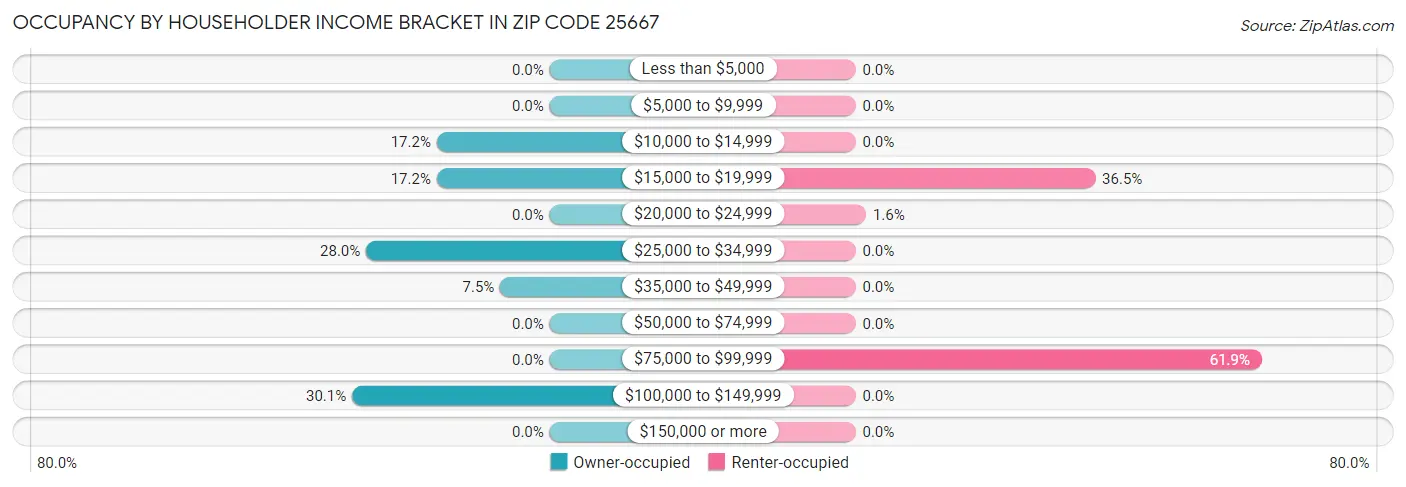 Occupancy by Householder Income Bracket in Zip Code 25667