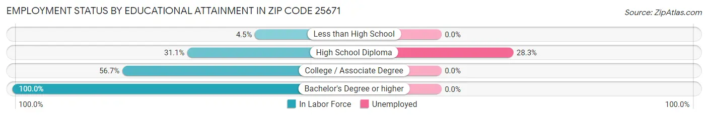 Employment Status by Educational Attainment in Zip Code 25671