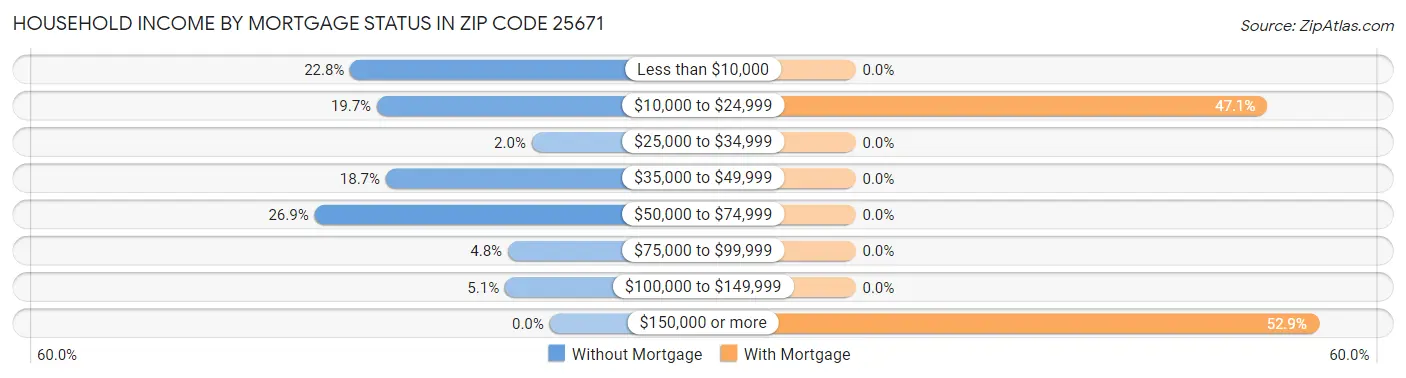 Household Income by Mortgage Status in Zip Code 25671