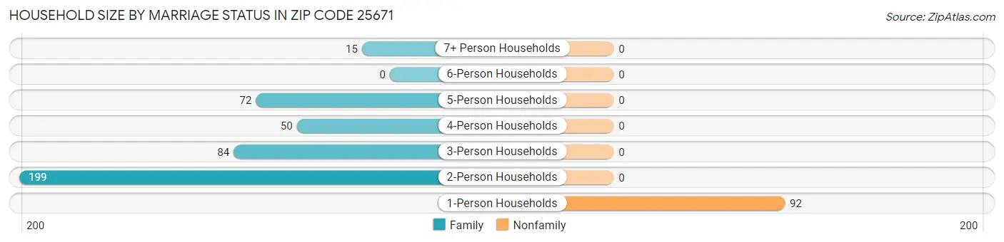 Household Size by Marriage Status in Zip Code 25671