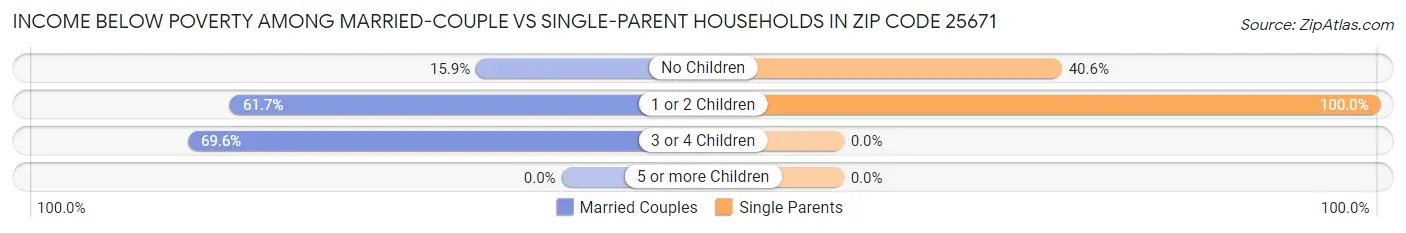 Income Below Poverty Among Married-Couple vs Single-Parent Households in Zip Code 25671