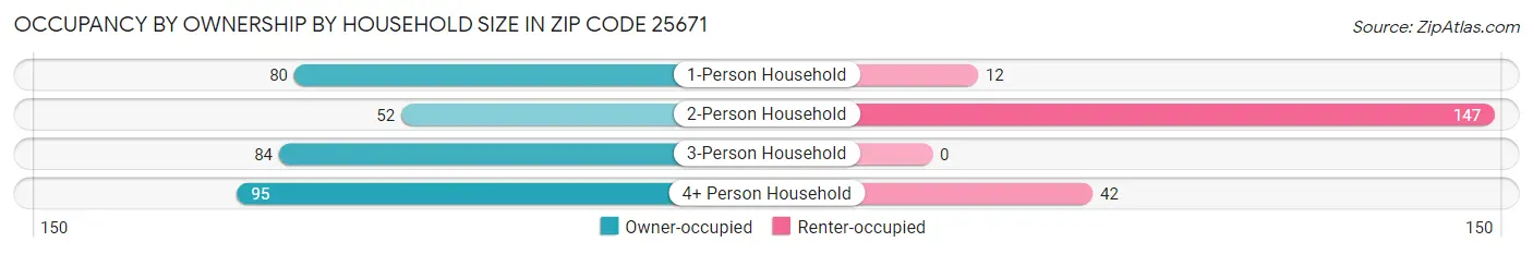 Occupancy by Ownership by Household Size in Zip Code 25671