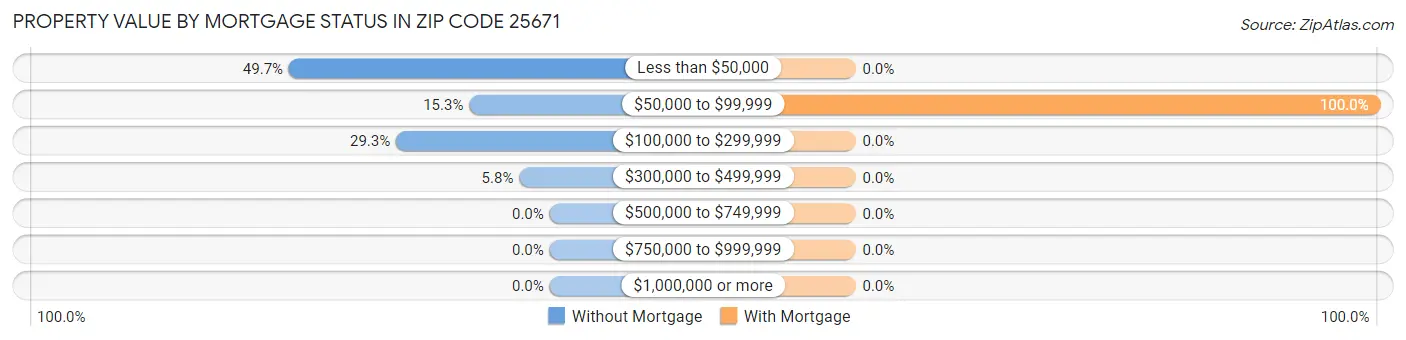 Property Value by Mortgage Status in Zip Code 25671