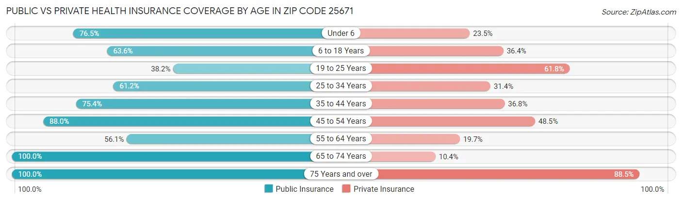 Public vs Private Health Insurance Coverage by Age in Zip Code 25671