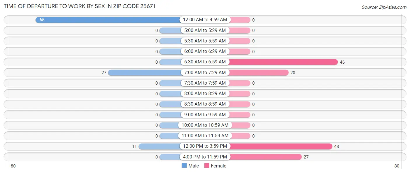 Time of Departure to Work by Sex in Zip Code 25671