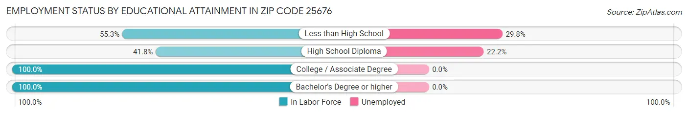 Employment Status by Educational Attainment in Zip Code 25676
