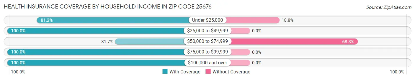 Health Insurance Coverage by Household Income in Zip Code 25676