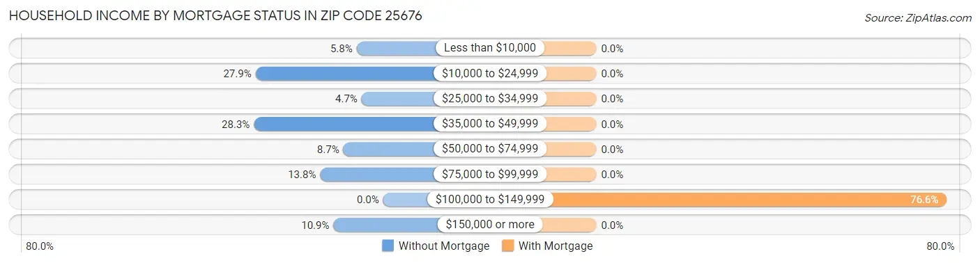 Household Income by Mortgage Status in Zip Code 25676