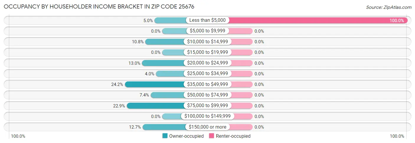 Occupancy by Householder Income Bracket in Zip Code 25676