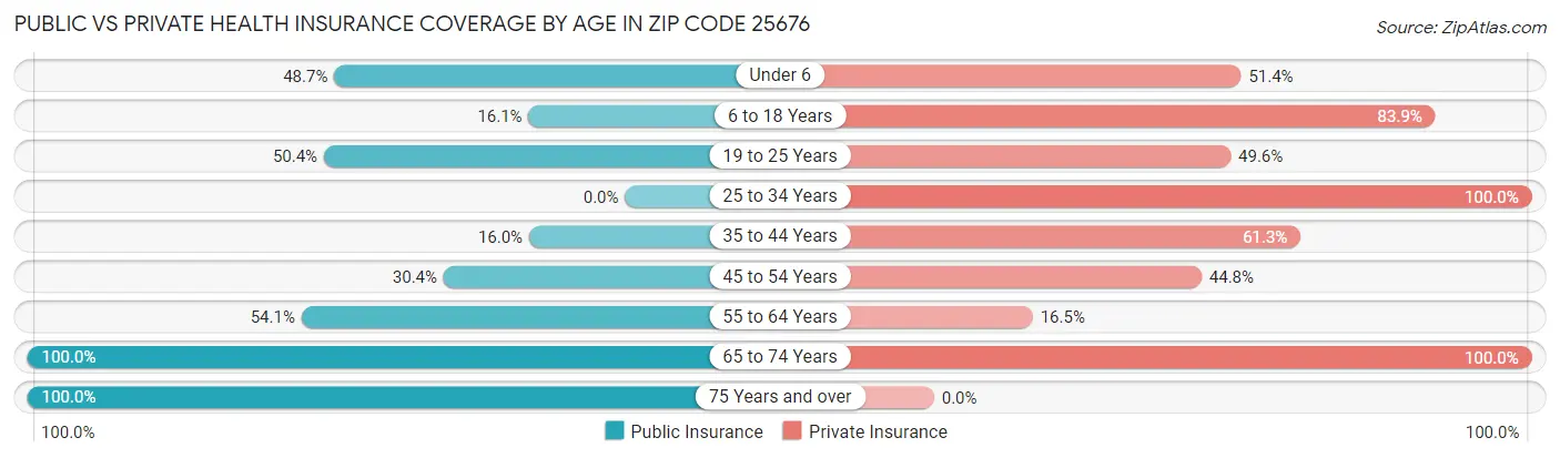 Public vs Private Health Insurance Coverage by Age in Zip Code 25676