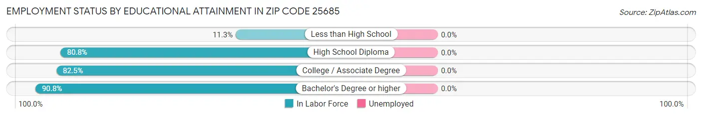 Employment Status by Educational Attainment in Zip Code 25685