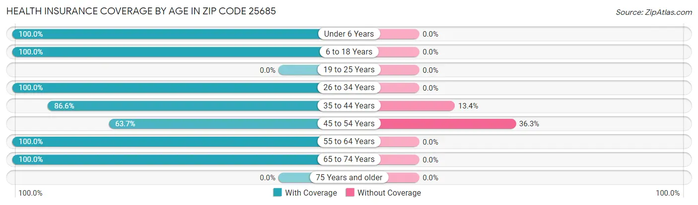 Health Insurance Coverage by Age in Zip Code 25685