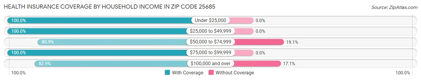 Health Insurance Coverage by Household Income in Zip Code 25685