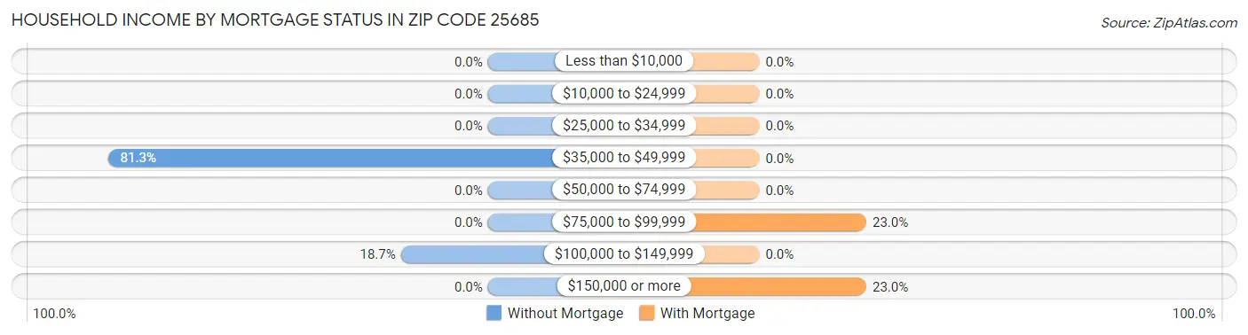 Household Income by Mortgage Status in Zip Code 25685
