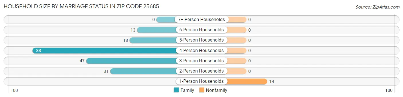 Household Size by Marriage Status in Zip Code 25685