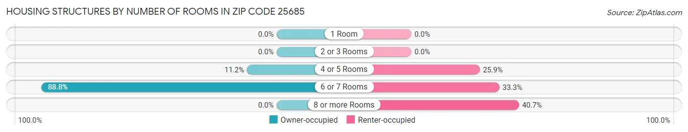 Housing Structures by Number of Rooms in Zip Code 25685