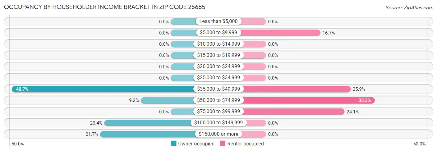 Occupancy by Householder Income Bracket in Zip Code 25685
