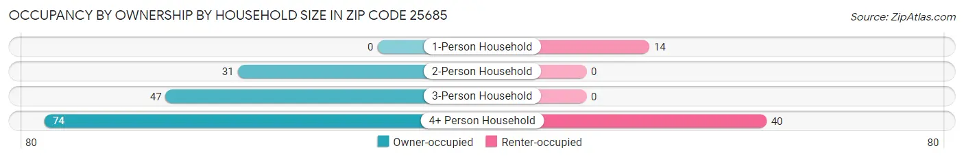 Occupancy by Ownership by Household Size in Zip Code 25685
