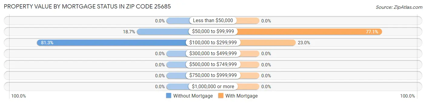 Property Value by Mortgage Status in Zip Code 25685