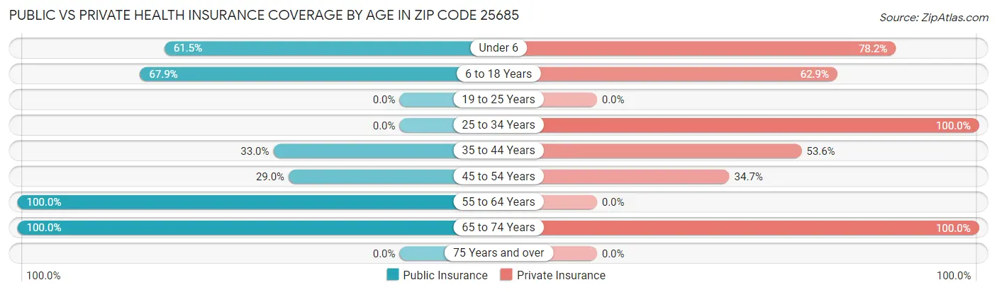 Public vs Private Health Insurance Coverage by Age in Zip Code 25685