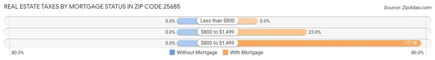 Real Estate Taxes by Mortgage Status in Zip Code 25685