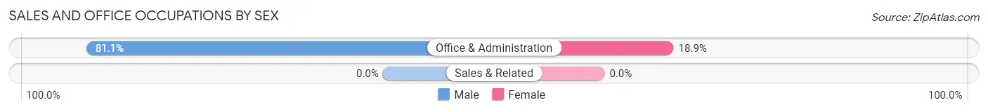 Sales and Office Occupations by Sex in Zip Code 25685